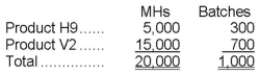 Barnette Corporation has an activity-based costing system with three activity cost pools-Processing, Setting Up, and Other. The company's overhead costs, which consist of factory utilities and indirect labor, are allocated to the cost pools in proportion to the activity cost pools' consumption of resources. Costs in the Processing cost pool are assigned to products based on machine-hours (MHs) and costs in the Setting Up cost pool are assigned to products based on the number of batches. Costs in the Other cost pool are not assigned to products. Data concerning the two products and the company's costs and activity-based costing system appear below: Distribution of Resource Consumption Across Activity Cost Pools Required: a. Assign overhead costs to activity cost pools using activity-based costing. b. Calculate activity rates for each activity cost pool using activity-based costing. c. Determine the amount of overhead cost that would be assigned to each product using activity-based costing. d. Determine the product margins for each product using activity-based costing.