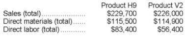 Barnette Corporation has an activity-based costing system with three activity cost pools-Processing, Setting Up, and Other. The company's overhead costs, which consist of factory utilities and indirect labor, are allocated to the cost pools in proportion to the activity cost pools' consumption of resources. Costs in the Processing cost pool are assigned to products based on machine-hours (MHs) and costs in the Setting Up cost pool are assigned to products based on the number of batches. Costs in the Other cost pool are not assigned to products. Data concerning the two products and the company's costs and activity-based costing system appear below: Distribution of Resource Consumption Across Activity Cost Pools Required: a. Assign overhead costs to activity cost pools using activity-based costing. b. Calculate activity rates for each activity cost pool using activity-based costing. c. Determine the amount of overhead cost that would be assigned to each product using activity-based costing. d. Determine the product margins for each product using activity-based costing.