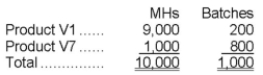 Foradori Corporation's activity-based costing system has three activity cost pools-Fabricating, Setting Up, and Other. The company's overhead costs have already been allocated to these cost pools as follows: Costs in the Fabricating cost pool are assigned to products based on machine-hours (MHs) and costs in the Setting Up cost pool are assigned to products based on the number of batches. Costs in the Other cost pool are not assigned to products. The following table shows the machine-hours and number of batches associated with each of the company's two products: Required: Calculate activity rates for each activity cost pool using activity-based costing.