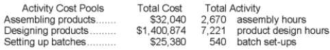 Data concerning three of Falkenstein Corporation's activity cost pools appear below: Required: Compute the activity rates for each of the three cost pools. Show your work!