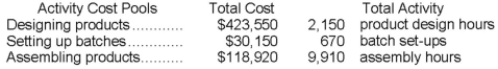 Malan Corporation has provided the following data from its activity-based costing accounting system: Required: Compute the activity rates for each of the three cost pools. Show your work!