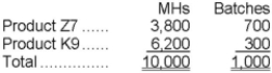 Deraney Corporation has an activity-based costing system with three activity cost pools-Machining, Setting Up, and Other. The company's overhead costs have already been allocated to the cost pools and total $5,800 for the Machining cost pool, $4,700 for the Setting Up cost pool, and $7,500 for the Other cost pool. Costs in the Machining cost pool are assigned to products based on machine-hours (MHs) and costs in the Setting Up cost pool are assigned to products based on the number of batches. Costs in the Other cost pool are not assigned to products. Data concerning the two products appear below: Required: a. Calculate activity rates for each activity cost pool using activity-based costing. b. Determine the amount of overhead cost that would be assigned to each product using activity-based costing.