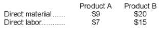 Flyer Corporation manufactures two products, Product A and Product A.Product B is produced on an automated production line.Overhead is currently assigned to the products on the basis of direct-labor-hours.The company estimated it would incur $396,000 in manufacturing overhead costs and produce 5,500 units of Product B and 22,000 units of Product A during the current year.Unit costs for materials and direct labor are: Required: a.Compute the predetermined overhead rate under the current method of allocation and determine the unit product cost of each product for the current year.b.The company's overhead costs can be attributed to four major activities.These activities and the amount of overhead cost attributable to each for the current year are given below: Using the data above and an activity-based costing approach, determine the unit product cost of each product for the current year. A.Product B is the more complex of the two products, requiring three hours of direct labor time per unit to manufacture compared to one and one-half hours of direct labor time for Product B.Product B is of fairly recent origin, having been developed as an attempt to enter a market closely related to that of Product