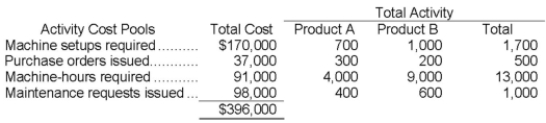 Flyer Corporation manufactures two products, Product A and Product A.Product B is produced on an automated production line.Overhead is currently assigned to the products on the basis of direct-labor-hours.The company estimated it would incur $396,000 in manufacturing overhead costs and produce 5,500 units of Product B and 22,000 units of Product A during the current year.Unit costs for materials and direct labor are: Required: a.Compute the predetermined overhead rate under the current method of allocation and determine the unit product cost of each product for the current year.b.The company's overhead costs can be attributed to four major activities.These activities and the amount of overhead cost attributable to each for the current year are given below: Using the data above and an activity-based costing approach, determine the unit product cost of each product for the current year. A.Product B is the more complex of the two products, requiring three hours of direct labor time per unit to manufacture compared to one and one-half hours of direct labor time for Product B.Product B is of fairly recent origin, having been developed as an attempt to enter a market closely related to that of Product