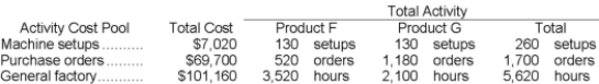 Dace Company manufactures two products, Product F and Product G. The company expects to produce and sell 3,200 units of Product F and 2,100 units of Product G during the current year. Data relating to the company's three activity cost pools are given below for the current year: Required: Using the activity-based costing approach, determine the overhead cost per unit for each product.