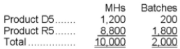 Chuang Corporation's activity-based costing system has three activity cost pools-Machining, Setting Up, and Other. The company's overhead costs have already been allocated to these cost pools as follows: Costs in the Machining cost pool are assigned to products based on machine-hours (MHs) and costs in the Setting Up cost pool are assigned to products based on the number of batches. Costs in the Other cost pool are not assigned to products. The following table shows the machine-hours and number of batches associated with each of the company's two products: Additional data concerning the company's products appears below: Required: a. Calculate activity rates for each activity cost pool using activity-based costing. b. Determine the amount of overhead cost that would be assigned to each product using activity-based costing. c. Determine the product margins for each product using activity-based costing.