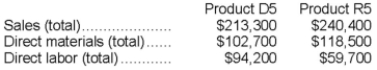 Chuang Corporation's activity-based costing system has three activity cost pools-Machining, Setting Up, and Other. The company's overhead costs have already been allocated to these cost pools as follows: Costs in the Machining cost pool are assigned to products based on machine-hours (MHs) and costs in the Setting Up cost pool are assigned to products based on the number of batches. Costs in the Other cost pool are not assigned to products. The following table shows the machine-hours and number of batches associated with each of the company's two products: Additional data concerning the company's products appears below: Required: a. Calculate activity rates for each activity cost pool using activity-based costing. b. Determine the amount of overhead cost that would be assigned to each product using activity-based costing. c. Determine the product margins for each product using activity-based costing.