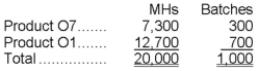 Benoist Corporation has an activity-based costing system with three activity cost pools-Machining, Setting Up, and Other. The company's overhead costs have already been allocated to the cost pools and total $17,200 for the Machining cost pool, $7,700 for the Setting Up cost pool, and $52,100 for the Other cost pool. Costs in the Machining cost pool are assigned to products based on machine-hours (MHs) and costs in the Setting Up cost pool are assigned to products based on the number of batches. Costs in the Other cost pool are not assigned to products. Data concerning the two products and the company's costs appear below: Required: a. Calculate activity rates for each activity cost pool using activity-based costing. b. Determine the amount of overhead cost that would be assigned to each product using activity-based costing. c. Determine the product margins for each product using activity-based costing.