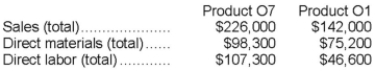 Benoist Corporation has an activity-based costing system with three activity cost pools-Machining, Setting Up, and Other. The company's overhead costs have already been allocated to the cost pools and total $17,200 for the Machining cost pool, $7,700 for the Setting Up cost pool, and $52,100 for the Other cost pool. Costs in the Machining cost pool are assigned to products based on machine-hours (MHs) and costs in the Setting Up cost pool are assigned to products based on the number of batches. Costs in the Other cost pool are not assigned to products. Data concerning the two products and the company's costs appear below: Required: a. Calculate activity rates for each activity cost pool using activity-based costing. b. Determine the amount of overhead cost that would be assigned to each product using activity-based costing. c. Determine the product margins for each product using activity-based costing.