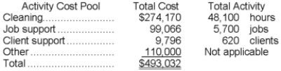 The Thornes Cleaning Brigade Company provides housecleaning services to its clients. The company uses an activity-based costing system for its overhead costs. The company has provided the following data from its activity-based costing system. The Other activity cost pool consists of the costs of idle capacity and organization-sustaining costs. One particular client, the Lazzara family, requested 37 jobs during the year that required a total of 222 hours of housecleaning. For this service, the client was charged $2,350. Required: a. Using the activity-based costing system, compute the customer margin for the Lazzara family. Round off all calculations to the nearest whole cent. b. Assume the company decides instead to use a traditional costing system in which ALL costs are allocated to customers on the basis of cleaning hours. Compute the margin for the Lazzara family. Round off all calculations to the nearest whole cent.