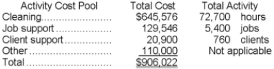 Duckhorn Housecleaning provides housecleaning services to its clients. The company uses an activity-based costing system for its overhead costs. The company has provided the following data from its activity-based costing system. The Other activity cost pool consists of the costs of idle capacity and organization-sustaining costs. One particular client, the Lumbard family, requested 31 jobs during the year that required a total of 62 hours of housecleaning. For this service, the client was charged $1,620. Required: a. Compute the activity rates (i.e., cost per unit of activity) for the activity cost pools. Round off all calculations to the nearest whole cent. b. Using the activity-based costing system, compute the customer margin for the Lumbard family. Round off all calculations to the nearest whole cent. c. Assume the company decides instead to use a traditional costing system in which ALL costs are allocated to customers on the basis of cleaning hours. Compute the margin for the Lumbard family. Round off all calculations to the nearest whole cent.
