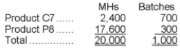 Wasden Corporation has an activity-based costing system with three activity cost pools-Processing, Setting Up, and Other. Costs in the Processing cost pool are assigned to products based on machine-hours (MHs) and costs in the Setting Up cost pool are assigned to products based on the number of batches. Costs in the Other cost pool are not assigned to products. Data concerning the two products and the company's costs and activity-based costing system appear below: Required: a. Calculate activity rates for each activity cost pool using activity-based costing. b. Determine the amount of overhead cost that would be assigned to each product using activity-based costing. c. Determine the product margins for each product using activity-based costing.