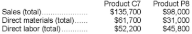 Wasden Corporation has an activity-based costing system with three activity cost pools-Processing, Setting Up, and Other. Costs in the Processing cost pool are assigned to products based on machine-hours (MHs) and costs in the Setting Up cost pool are assigned to products based on the number of batches. Costs in the Other cost pool are not assigned to products. Data concerning the two products and the company's costs and activity-based costing system appear below: Required: a. Calculate activity rates for each activity cost pool using activity-based costing. b. Determine the amount of overhead cost that would be assigned to each product using activity-based costing. c. Determine the product margins for each product using activity-based costing.