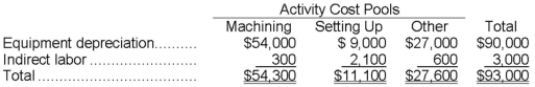Somani Corporation has an activity-based costing system with three activity cost pools-Machining, Setting Up, and Other. The company's overhead costs, which consist of equipment depreciation and indirect labor, have been allocated to the cost pools already and are provided in the table below. Costs in the Machining cost pool are assigned to products based on machine-hours (MHs) and costs in the Setting Up cost pool are assigned to products based on the number of batches. Costs in the Other cost pool are not assigned to products. Data concerning the two products and the company's costs appear below: Required: a. Calculate activity rates for each activity cost pool using activity-based costing. b. Determine the amount of overhead cost that would be assigned to each product using activity-based costing. c. Determine the product margins for each product using activity-based costing.