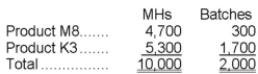 Somani Corporation has an activity-based costing system with three activity cost pools-Machining, Setting Up, and Other. The company's overhead costs, which consist of equipment depreciation and indirect labor, have been allocated to the cost pools already and are provided in the table below. Costs in the Machining cost pool are assigned to products based on machine-hours (MHs) and costs in the Setting Up cost pool are assigned to products based on the number of batches. Costs in the Other cost pool are not assigned to products. Data concerning the two products and the company's costs appear below: Required: a. Calculate activity rates for each activity cost pool using activity-based costing. b. Determine the amount of overhead cost that would be assigned to each product using activity-based costing. c. Determine the product margins for each product using activity-based costing.