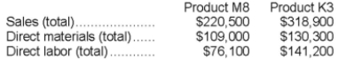 Somani Corporation has an activity-based costing system with three activity cost pools-Machining, Setting Up, and Other. The company's overhead costs, which consist of equipment depreciation and indirect labor, have been allocated to the cost pools already and are provided in the table below. Costs in the Machining cost pool are assigned to products based on machine-hours (MHs) and costs in the Setting Up cost pool are assigned to products based on the number of batches. Costs in the Other cost pool are not assigned to products. Data concerning the two products and the company's costs appear below: Required: a. Calculate activity rates for each activity cost pool using activity-based costing. b. Determine the amount of overhead cost that would be assigned to each product using activity-based costing. c. Determine the product margins for each product using activity-based costing.