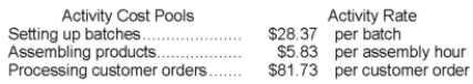 Garhart Corporation uses the following activity rates from its activity-based costing to assign overhead costs to products. Data concerning two products appear below: Required: a. How much overhead cost would be assigned to Product R57J using the company's activity-based costing system? Show your work! b. How much overhead cost would be assigned to Product W17B using the company's activity-based costing system? Show your work!
