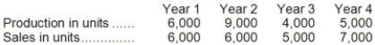 <strong>Routsong Corporation had the following sales and production for the past four years: Selling price per unit, variable cost per unit, and total fixed cost are the same each year. There were no beginning inventories in Year 1. Which of the following statements is NOT correct?</strong> A)Under variable costing, net operating income for Year 1 and Year 2 would be the same. B)Because of the changes in production levels, under variable costing the unit product cost will change each year. C)The total net operating income for all four years combined would be the same under variable and absorption costing. D)Under absorption costing, net operating income in Year 4 would be less than the net operating income in Year 2.