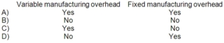<strong>Under absorption costing, product costs include: </strong> A)Option A B)Option B C)Option C D)Option D