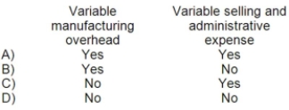 <strong>Which of the following costs at a manufacturing company would be treated as a product cost under both absorption costing and variable costing? </strong> A)Option A B)Option B C)Option C D)Option D