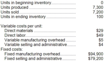<strong>A manufacturing company that produces a single product has provided the following data concerning its most recent month of operations: What is the absorption costing unit product cost for the month?</strong> A)$96 per unit B)$83 per unit C)$87 per unit D)$100 per unit