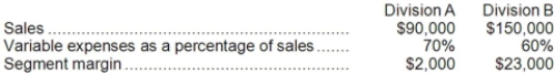 <strong>Denner Corporation has two divisions, A and B. The following data pertain to operations in October: If common fixed expenses were $31,000, total fixed expenses were:</strong> A)$31,000 B)$62,000 C)$93,000 D)$52,000 Division A: Variable expenses = Variable expense ratio × Sales = 0)70 × $90,000 = $63,000 Division B: Variable expenses = Variable expense ratio × Sales = 0)60 × $150,000 = $90,000 Division A: Segment margin = Contribution margin - Traceable fixed expenses $2,000 = $27,000 - Traceable fixed expenses Traceable fixed expenses = $27,000 - $2,000 = $25,000 Division B: Segment margin = Contribution margin - Traceable fixed expenses $23,000 = $60,000 - Traceable fixed expenses Traceable fixed expenses = $60,000 - $23,000 = $37,000 Total fixed expenses = Traceable fixed expenses + Common fixed expenses = $62,000 + $31,000 = $93,000