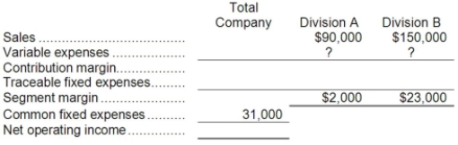 <strong>Denner Corporation has two divisions, A and B. The following data pertain to operations in October: If common fixed expenses were $31,000, total fixed expenses were:</strong> A)$31,000 B)$62,000 C)$93,000 D)$52,000 Division A: Variable expenses = Variable expense ratio × Sales = 0)70 × $90,000 = $63,000 Division B: Variable expenses = Variable expense ratio × Sales = 0)60 × $150,000 = $90,000 Division A: Segment margin = Contribution margin - Traceable fixed expenses $2,000 = $27,000 - Traceable fixed expenses Traceable fixed expenses = $27,000 - $2,000 = $25,000 Division B: Segment margin = Contribution margin - Traceable fixed expenses $23,000 = $60,000 - Traceable fixed expenses Traceable fixed expenses = $60,000 - $23,000 = $37,000 Total fixed expenses = Traceable fixed expenses + Common fixed expenses = $62,000 + $31,000 = $93,000