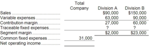 <strong>Denner Corporation has two divisions, A and B. The following data pertain to operations in October: If common fixed expenses were $31,000, total fixed expenses were:</strong> A)$31,000 B)$62,000 C)$93,000 D)$52,000 Division A: Variable expenses = Variable expense ratio × Sales = 0)70 × $90,000 = $63,000 Division B: Variable expenses = Variable expense ratio × Sales = 0)60 × $150,000 = $90,000 Division A: Segment margin = Contribution margin - Traceable fixed expenses $2,000 = $27,000 - Traceable fixed expenses Traceable fixed expenses = $27,000 - $2,000 = $25,000 Division B: Segment margin = Contribution margin - Traceable fixed expenses $23,000 = $60,000 - Traceable fixed expenses Traceable fixed expenses = $60,000 - $23,000 = $37,000 Total fixed expenses = Traceable fixed expenses + Common fixed expenses = $62,000 + $31,000 = $93,000