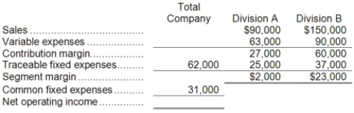 <strong>Denner Corporation has two divisions, A and B. The following data pertain to operations in October: If common fixed expenses were $31,000, total fixed expenses were:</strong> A)$31,000 B)$62,000 C)$93,000 D)$52,000 Division A: Variable expenses = Variable expense ratio × Sales = 0)70 × $90,000 = $63,000 Division B: Variable expenses = Variable expense ratio × Sales = 0)60 × $150,000 = $90,000 Division A: Segment margin = Contribution margin - Traceable fixed expenses $2,000 = $27,000 - Traceable fixed expenses Traceable fixed expenses = $27,000 - $2,000 = $25,000 Division B: Segment margin = Contribution margin - Traceable fixed expenses $23,000 = $60,000 - Traceable fixed expenses Traceable fixed expenses = $60,000 - $23,000 = $37,000 Total fixed expenses = Traceable fixed expenses + Common fixed expenses = $62,000 + $31,000 = $93,000