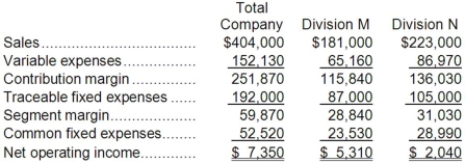 <strong>Carrejo Corporation has two divisions: Division M and Division N. Data from the most recent month appear below: Management has allocated common fixed expenses to the Divisions based on their sales. The break-even in sales dollars for Division N is closest to:</strong> A)$172,131 B)$219,656 C)$258,230 D)$392,211