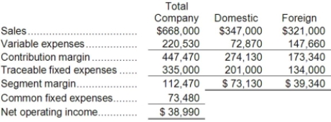 <strong>Gough Corporation has two divisions: Domestic and Foreign. Data from the most recent month appear below: The break-even in sales dollars for the company as a whole is closest to:</strong> A)$609,794 B)$502,579 C)$107,216 D)$436,424
