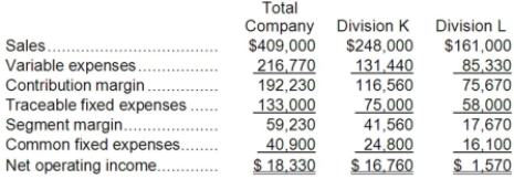 <strong>Muhn Corporation has two divisions: Division K and Division L. Data from the most recent month appear below: Management has allocated common fixed expenses to the Divisions based on their sales. The break-even in sales dollars for Division K is closest to:</strong> A)$212,340 B)$246,596 C)$370,000 D)$159,574