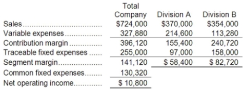 Carolfi Corporation has two divisions: Division A and Division B. Data from the most recent month appear below: The break-even in sales dollars for Division A is closest to: