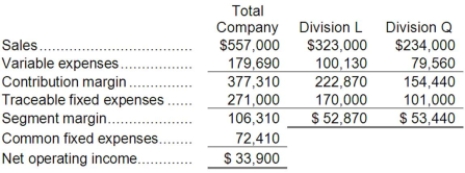 Kadle Corporation has two divisions: Division L and Division Q. Data from the most recent month appear below: The break-even in sales dollars for Division Q is closest to: