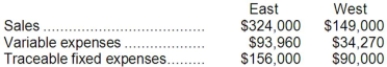 Bode Corporation has two divisions: East and West. Data from the most recent month appear below: The company's common fixed expenses total $47,300. If the company operates at exactly the break-even sales of the East Division and West Division, what would be the company's overall net operating income?
