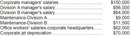 Corporation Z has two divisions: A & B. The contribution margin for Division A is $188,600 and for Division B it is $196,500. Fixed expenses for Corporation Z are as follows: Required: Prepare a segmented income statement for this company that shows the divisional segment margins and the company's net operating income.