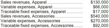 Pratt Corporation has two major business segments-Apparel and Accessories. Data concerning those segments for October appear below: Common fixed expenses totaled $153,000 and were allocated as follows: $73,000 to the Apparel business segment and $80,000 to the Accessories business segment. Required: Prepare a segmented income statement in the contribution format for the company. Omit percentages; show only dollar amounts.