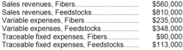 Data for March concerning Mauger Corporation's two major business segments-Fibers and Feedstocks-appear below: Common fixed expenses totaled $461,000 and were allocated as follows: $249,000 to the Fibers business segment and $212,000 to the Feedstocks business segment. Required: Prepare a segmented income statement in the contribution format for the company. Omit percentages; show only dollar amounts.