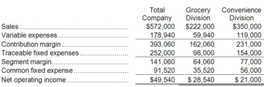 Minick Corporation has two divisions: Grocery Division and Convenience Division. The following report is for the most recent operating period: The common fixed expenses have been allocated to the divisions on the basis of sales. Required: a. What is the Grocery Division's break-even in sales dollars? b. What is the Convenience Division's break-even in sales dollars? c. What is the company's overall break-even in sales dollars? d. What would be the company's overall net operating income if the company operated at its two division's break-even points?