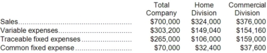 Monce Corporation has two divisions: Home Division and Commercial Division. The following report is for the most recent operating period: The common fixed expenses have been allocated to the divisions on the basis of sales. Required: a. What is the Home Division's break-even in sales dollars? b. What is the Commercial Division's break-even in sales dollars? c. What is the company's overall break-even in sales dollars?