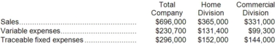 Peals Corporation has two divisions: Home Division and Commercial Division. The following report is for the most recent operating period: The company's common fixed expenses total $125,280. Required: a. What is the Home Division's break-even in sales dollars? b. What is the Commercial Division's break-even in sales dollars? c. What is the company's overall break-even in sales dollars?