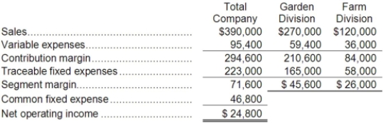 Propst Corporation has two divisions: Garden Division and Farm Division. The following report is for the most recent operating period: Required: a. What is the Garden Division's break-even in sales dollars? b. What is the Farm Division's break-even in sales dollars? c. What is the company's overall break-even in sales dollars? d. What would be the company's overall net operating income if the company operated at its two division's break-even points?
