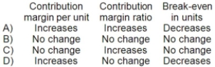 <strong>Garth Corporation sells a single product. If the selling price per unit and the variable expense per unit both increase by 10% and fixed expenses do not change, then: </strong> A)Option A B)Option B C)Option C D)Option D