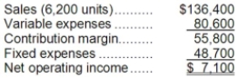 <strong>Brees Inc., a company that produces and sells a single product, has provided its contribution format income statement for April. If the company sells 5,800 units, its total contribution margin should be closest to:</strong> A)$55,800 B)$52,200 C)$6,642 D)$47,000