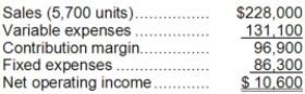 <strong>Florek Inc. produces and sells a single product. The company has provided its contribution format income statement for March. If the company sells 5,900 units, its net operating income should be closest to:</strong> A)$14,000 B)$10,600 C)$18,600 D)$10,972