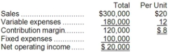 <strong>Spartan Systems reported total sales of $300,000, at a price of $20 and per unit variable expenses of $12, for the sales of their single product. What is the amount of contribution margin if sales volume increases by 30%?</strong> A)$19,500 B)$15,000 C)$156,000 D)$120,000