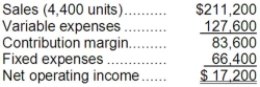 <strong>Lepage Corporation has provided its contribution format income statement for January. The company produces and sells a single product. If the company sells 4,700 units, its total contribution margin should be closest to:</strong> A)$83,600 B)$18,373 C)$89,300 D)$98,000