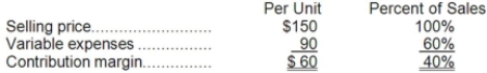 <strong>Data concerning Wythe Corporation's single product appear below: Fixed expenses are $106,000 per month. The company is currently selling 2,000 units per month. The marketing manager would like to cut the selling price by $15 and increase the advertising budget by $5,000 per month. The marketing manager predicts that these two changes would increase monthly sales by 800 units. What should be the overall effect on the company's monthly net operating income of this change?</strong> A)increase of $31,000 B)decrease of $31,000 C)increase of $103,000 D)increase of $1,000