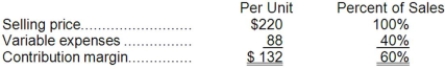 <strong>Joly Corporation produces and sells a single product. Data concerning that product appear below: Fixed expenses are $511,000 per month. The company is currently selling 5,000 units per month. The marketing manager would like to cut the selling price by $16 and increase the advertising budget by $33,000 per month. The marketing manager predicts that these two changes would increase monthly sales by 800 units. What should be the overall effect on the company's monthly net operating income of this change?</strong> A)decrease of $59,800 B)increase of $59,800 C)increase of $130,200 D)decrease of $20,200