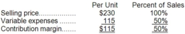 <strong>Data concerning Massing Corporation's single product appear below: The company is currently selling 9,000 units per month. Fixed expenses are $837,000 per month. The marketing manager believes that a $16,000 increase in the monthly advertising budget would result in a 150 unit increase in monthly sales. What should be the overall effect on the company's monthly net operating income of this change?</strong> A)increase of $1,250 B)decrease of $16,000 C)decrease of $1,250 D)increase of $17,250